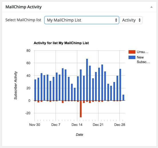View Mailchimp activity from your WordPress admin dashboard