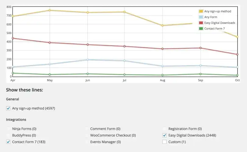 A chart showing sign-up attempts over time